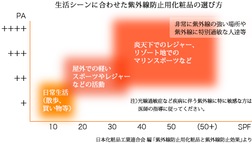 生活シーンに合わせた紫外線防止用化粧品の選び方